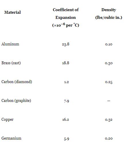 Coefficients of Expansion and Densities of Optical Materials