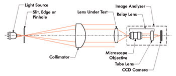 MTF Metrology for High-NA Microscope Objectives
