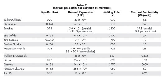 Heat Absorbing Materials Chart