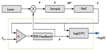 Active Illumination Microscopy for Live-Cell Imaging