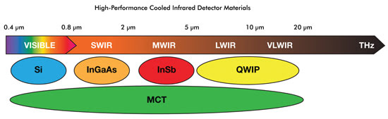 High-speed , high sensitivity long-wave infrared detectors