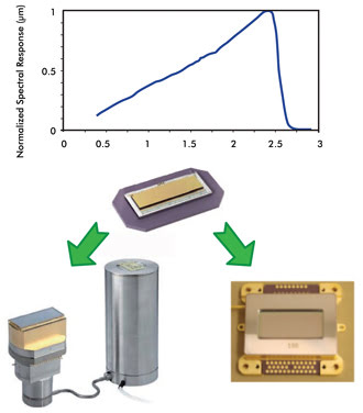 Introduction to Cooled Infrared Detector