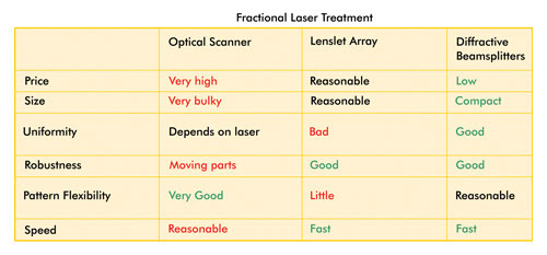 Fractional Laser Skin Treatment Using Diffractive Optics