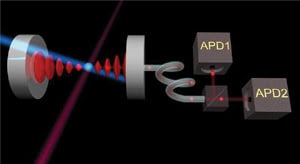 A high-finesse optical cavity consisting of two mirrors traps and accumulates the photons emitted by the ion into a mode. The ion is excited cyclically by an external laser and at each cycle a photon is added to the cavity mode, which amplifies the light.