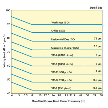 Vibration Criteria Chart