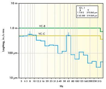 Is Vibration Control Really Necessary for Microscopy?