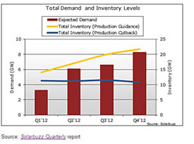 Solar Panel Glut to Continue into 2012