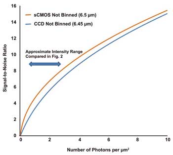 New sCMOS vs. Current Microscopy Cameras