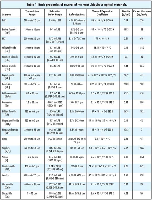 Refractive Index Chart