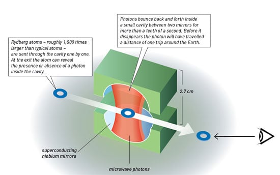 In the Serge Haroche laboratory in Paris, in vacuum and at a temperature of almost absolute zero, the microwave photons bounce back and forth inside a small cavity between two mirrors. 