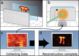 A graphical illustration of the method described in the paper. (a) The test object used was the Greek letter p, written in fluorescent ink and 100× smaller than the one printed here. The test object was covered by a strongly scattering ground-glass diffuser that hid it from view. (b) A laser beam scanned the ground glass. The test object yielded only a diffuse glow of fluorescent light. (c) The intensity of the fluorescence was measured versus the angle of the laser beam and recorded by a computer. The seemingly random pattern bears no resemblance to the test object. (d) The computer searched for similarities in the measured pattern, which it used to calculate the true shape of the object.