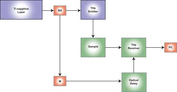 Terahertz Techniques Reveal the Hidden World of Pharmaceuticals