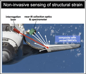 Rice University professor Bruce Weisman introduced the idea of strain paint for finding weaknesses in materials with this slide from a presentation to NASA in 2010. 