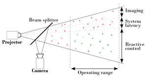 The headlight is a collocated imaging and illustration system consisting of a projector, camera and 50/50 beamsplitter.