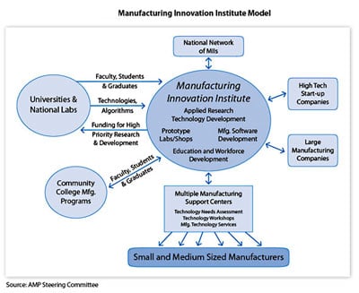Manufacturing Innovation Institute Model.