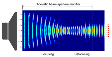 Acoustic lens generates tunable 'sound bullets' for ultrasound applications