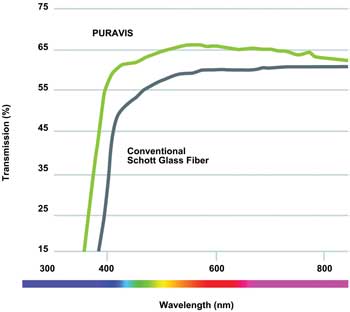 New Glass Fibers Widen Range of Medical Lighting Applications