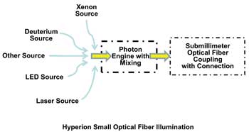 Light Source Helps Endoscopes Get Smaller and Smaller