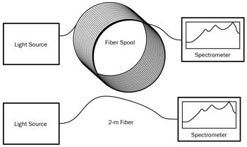 Silica-Based Fiber Boosts Broad-Spectrum Spectroscopy