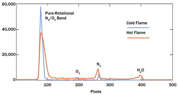 Complete Stokes Raman spectra