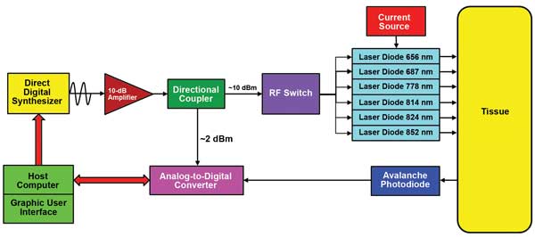 Direct digital sampling diffuse optical method