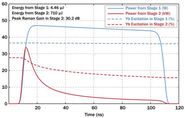 Designing Fiber Amplifiers for Short and Ultrashort Pulses