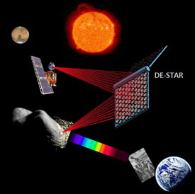 Concept drawing of the DE-STAR system engaging an asteroid for evaporation or composition analysis, while it simultaneously propels an interplanetary spacecraft. 