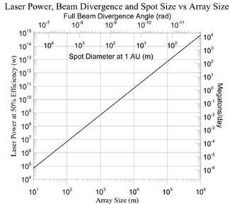 This plot shows DE-STAR laser power and spot diameter versus DE-STAR array size. 