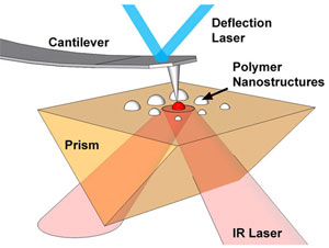 A graphic illustrating the atomic force microscope infrared spectroscopy of polymer nanostructures. 
