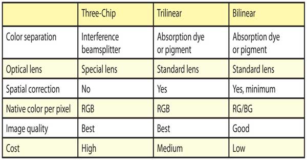 Trilinear Cameras Offer High-Speed Color Imaging Solutions | Features ...