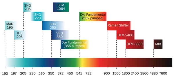 Laser Light Spectrum Chart