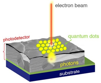 Much as in an old tube television, where a beam of electrons moves over a phosphor screen to create images, the microscopy technique developed at NIST works by scanning a beam of electrons over a sample that has been coated with specially engineered quantum dots. 
