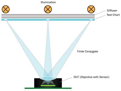 Image Quality Testing Improves as Cameras Advance