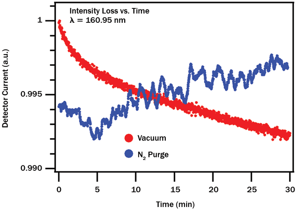 Gas Purging Keeps UV Systems Healthy