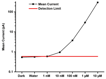 Multispectral Sensor Boosts Molecular Diagnostics