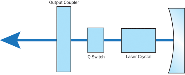 Setup of a simple passively Q-switched laser