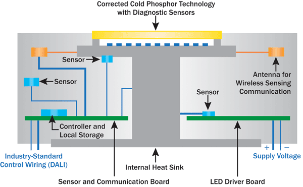 'Internet of Lights' Meets Industrial Internet of Things