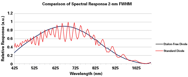 High-Speed Line-Scan Sensors Improve Spectroscopy