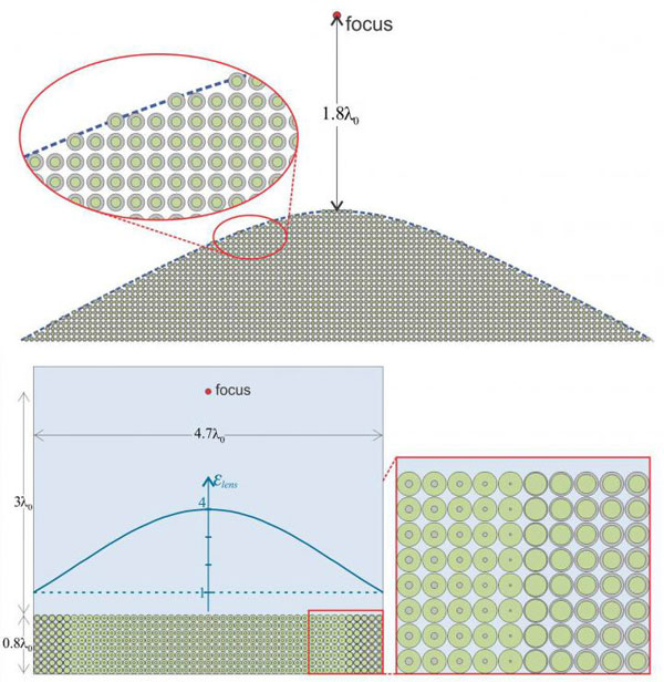 A lens made out of identical metamaterial bytes (top) can be made flat by altering the composition of the bytes (bottom).