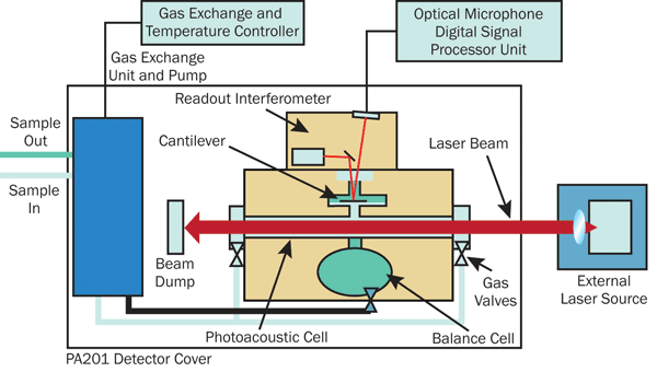 Cantilever-enhanced photoacoustic detector