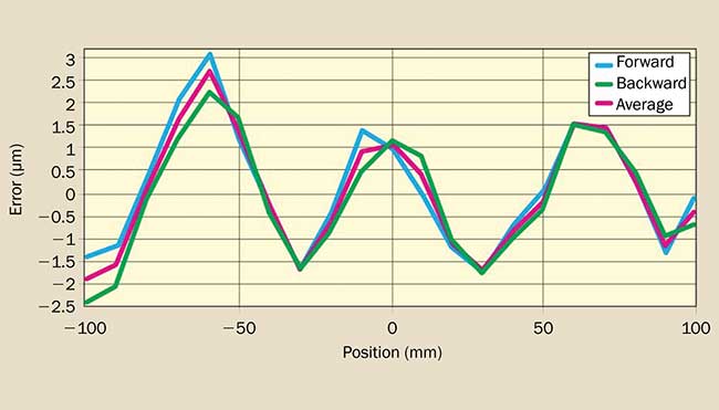 Repeatability of a typical linear stage.