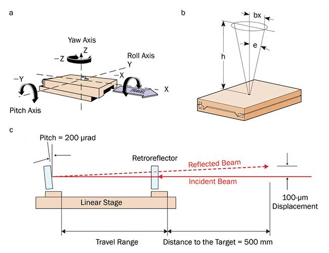  Illustration of pitch, yaw and roll (a), Abbe error (b) and the effect of linear stage pitch on the overlap of two beams in a pump-probe experiment (c).