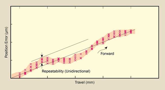 Estimation of on-axis accuracy after linear error compensation.