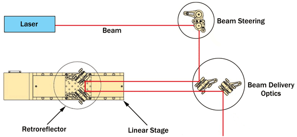 Optical Delay Lines: Key to Time-Resolved Measurements