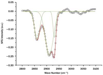 SFG Spectroscopy Is Key to Oil Industry Research