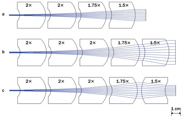 New Approaches Improve Beam Expansion