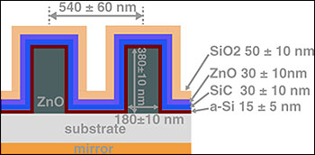 Superabsorbing Method Improves Solar Cell Efficiency