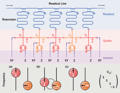 The Incremental Quest for Quantum Computing