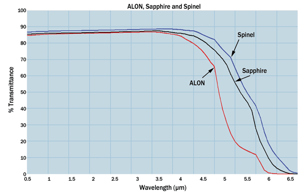 Transparent Ceramics Enable Large, Durable, Multifunctional Optics