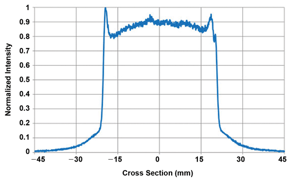 The lineout along the horizontal cross section